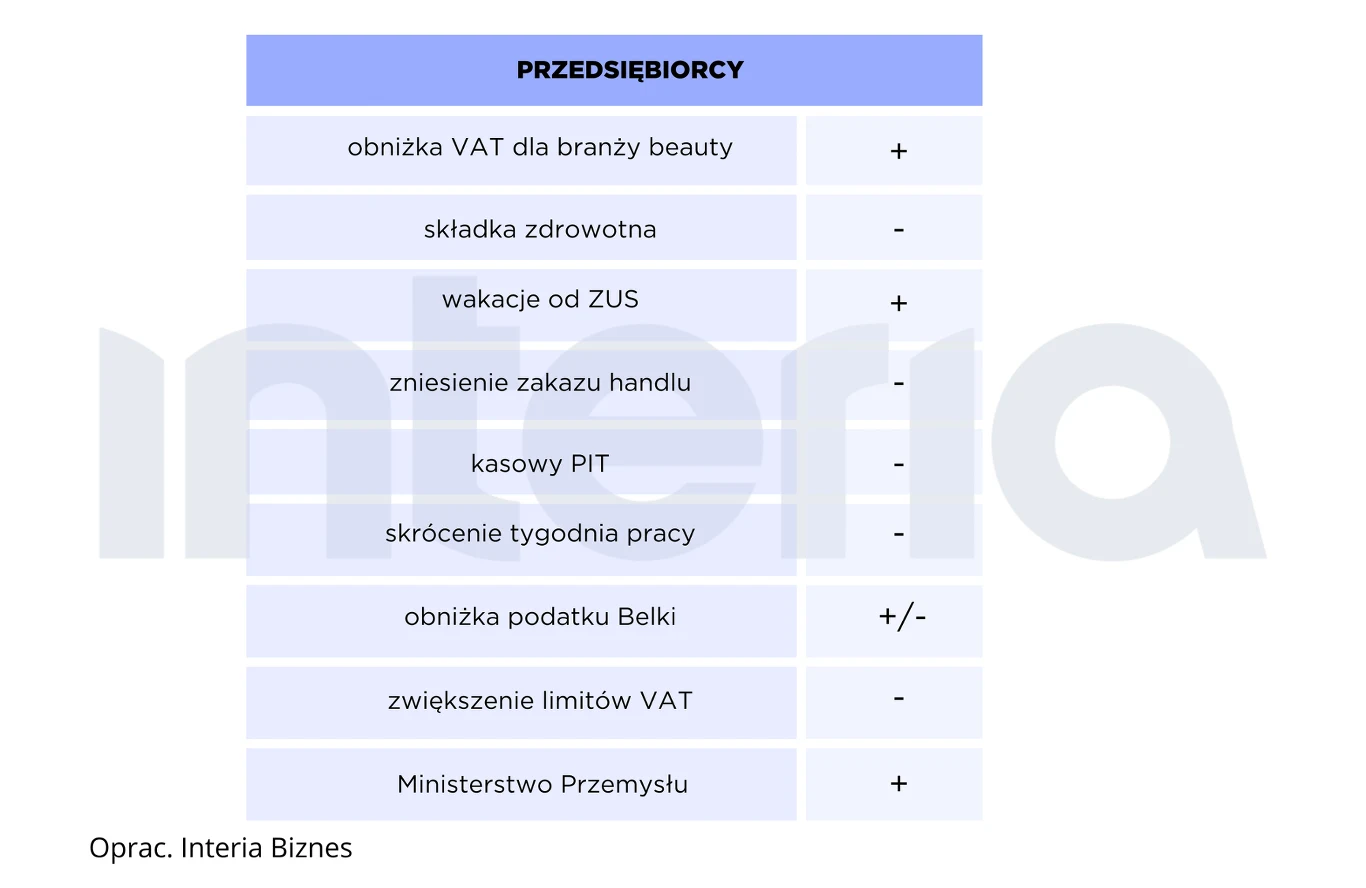 Stan realizacji obietnic wyborczych rządu na rok po wyborach. Przedsiębiorcy