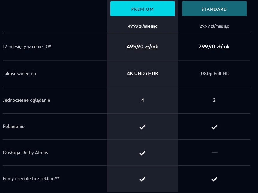 Porównania pakietów Disney+ Premium i Standard.