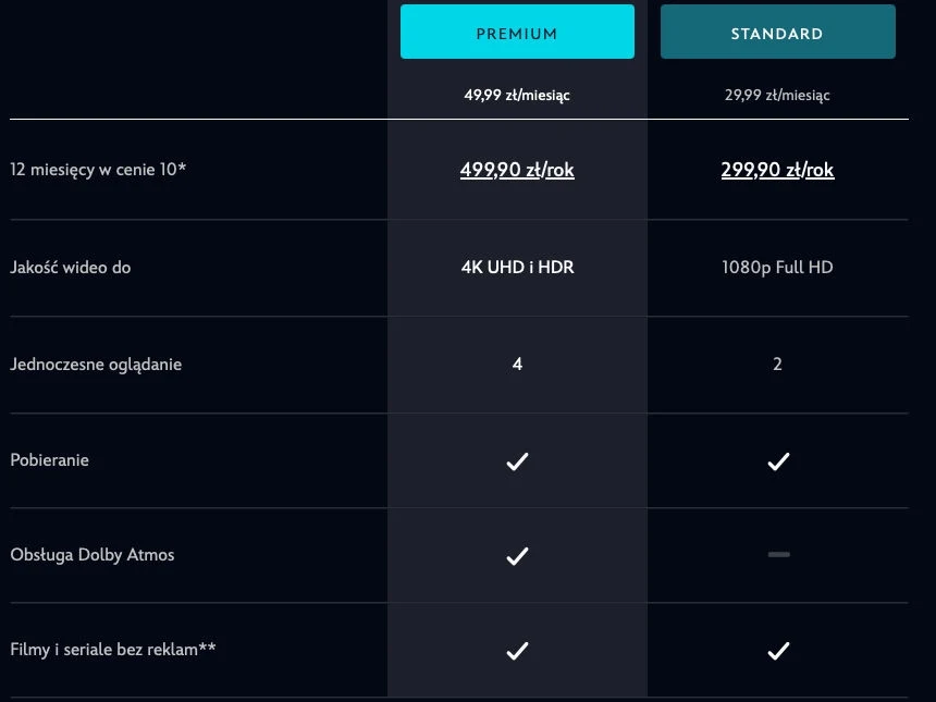 Porównania pakietów Disney+ Premium i Standard. Porównania pakietów Disney+ Premium i Standard.