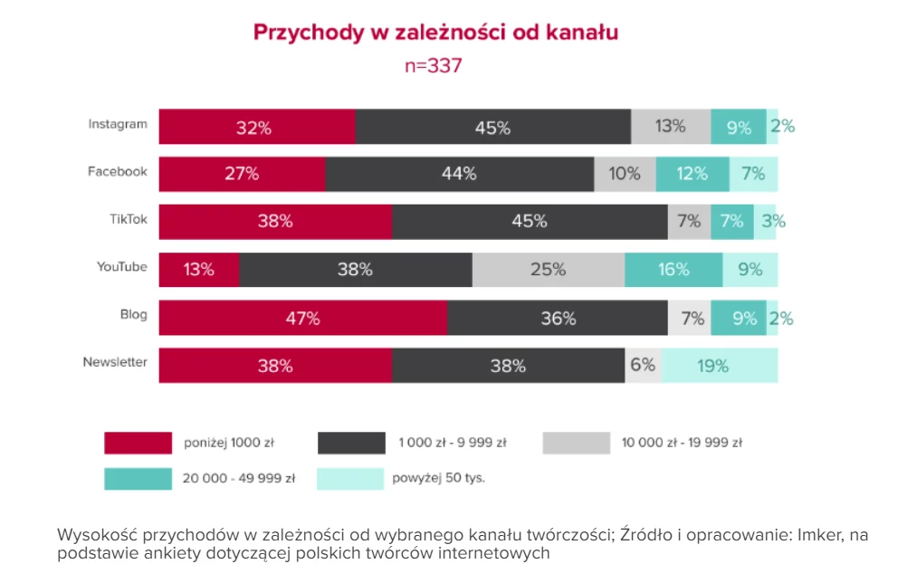 Ile zarabiają polscy influencerzy?