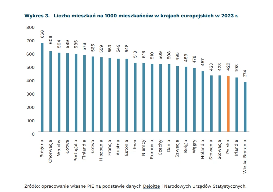 Polska wciąż w ogonie Europy pod względem liczby mieszkań Polska wciąż w ogonie Europy pod względem liczby mieszkań