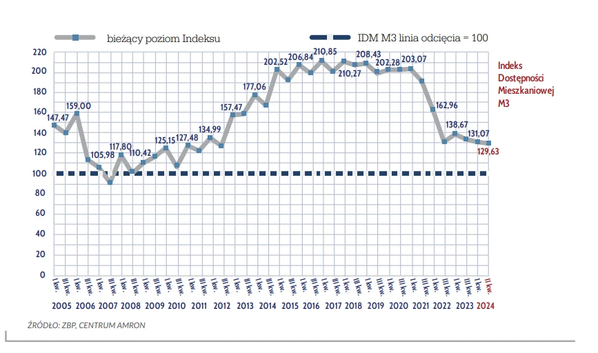 Indeks dostępności mieszkaniowej publikowany przez AMRON-SARFIN, Związek Banków Polskich Indeks dostępności mieszkaniowej publikowany przez AMRON-SARFIN, Związek Banków Polskich