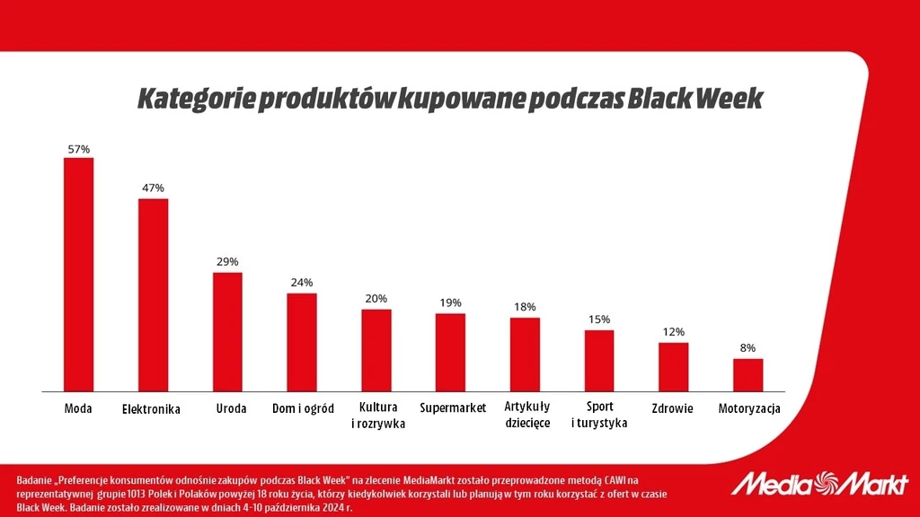 Elektronika znajduje się na drugim miejscu najbardziej poszukiwanych kategorii produktowych