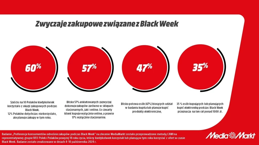 Badania pokazują również wysokie zaangażowanie dojrzalszych konsumentów 