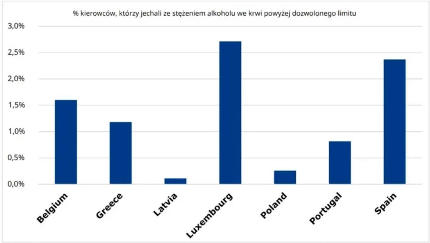 Polscy kierowcy bardzo rzadko siadają za kierownicę pod wpływem alkoholu. Mamy drugi najniższy wynik w całej UE / fot. Komisja Europejska