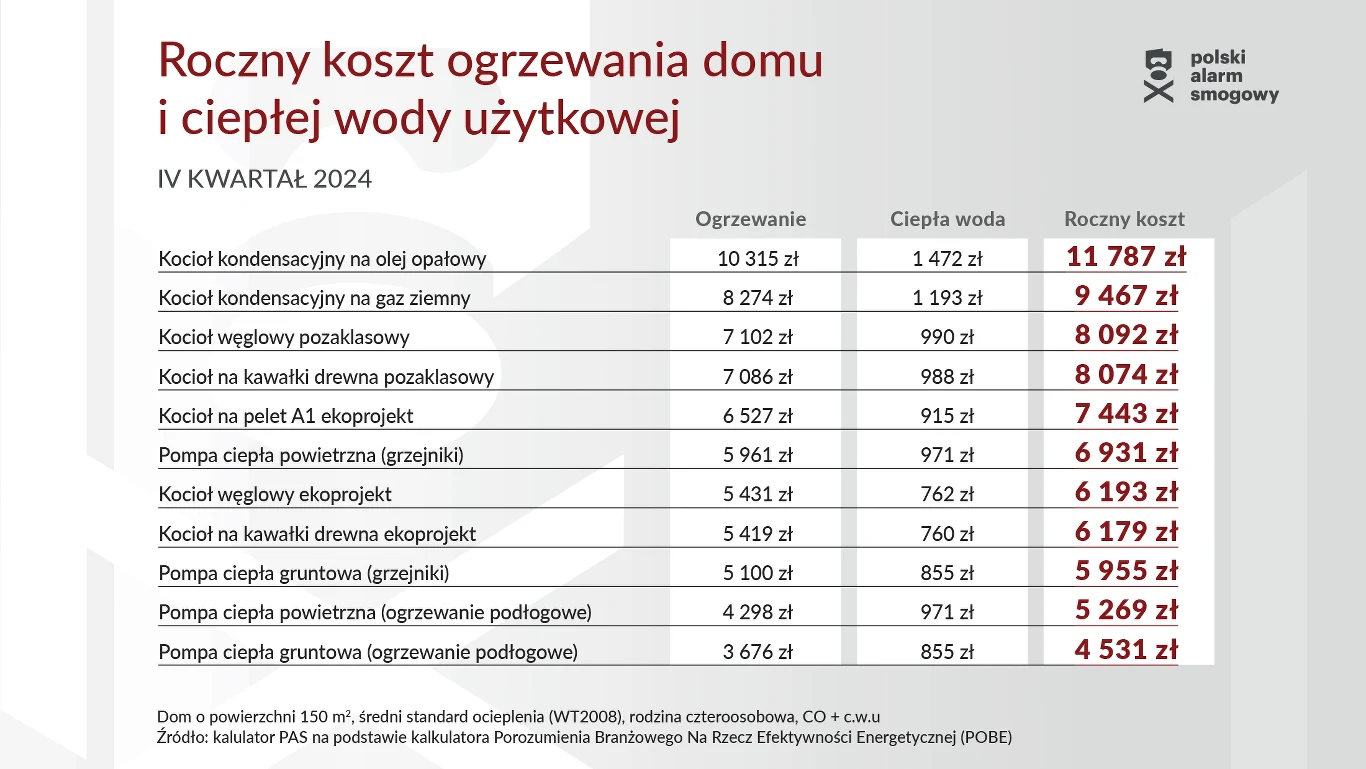 Które ogrzewanie jest najtańsze w Polsce? Polski Alarm Smogowy zaprezentował nowy ranking kosztów
