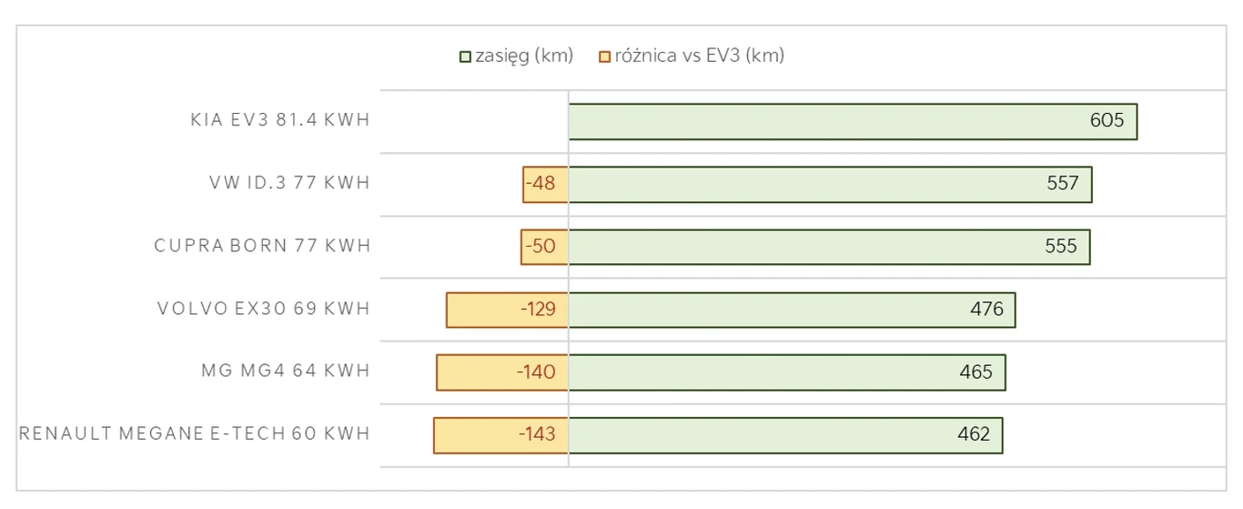 Kia zwraca uwagę, że EV3 w wariancie z większym akumulatorem oferuje większy zasięg niż konkurenci. Kia zwraca uwagę, że EV3 w wariancie z większym akumulatorem oferuje większy zasięg niż konkurenci.