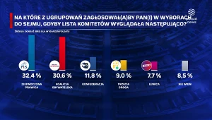 "Wydarzenia": Wszystkie scenariusze możliwe. Nowy sondaż wyborczy