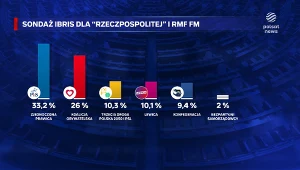 "Wydarzenia": Konfederacja spada na piąte miejsce. Nowy sondaż wyborczy