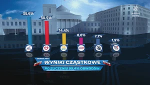 Polska wybrała. Znamy wyniki z 99% obwodowych komisji