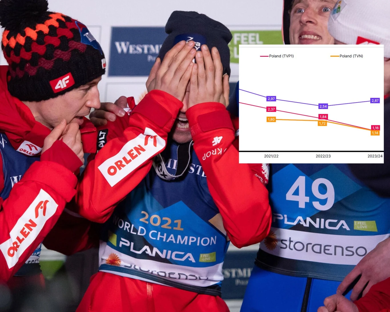 Polscy skoczkowie i wykres spadku oglądalności skoków narciarskich w Polsce Polscy skoczkowie i wykres spadku oglądalności skoków narciarskich w Polsce
