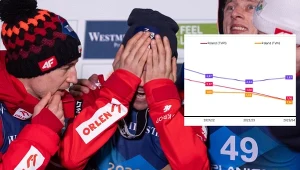 Polscy skoczkowie i wykres spadku oglądalności skoków narciarskich w Polsce
