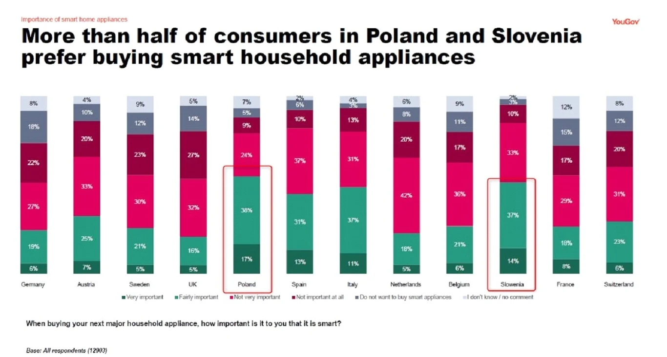 Polacy chętnie skłaniają się ku zakupom sprzętów typu smart i interesują się urządzeniami z AI.