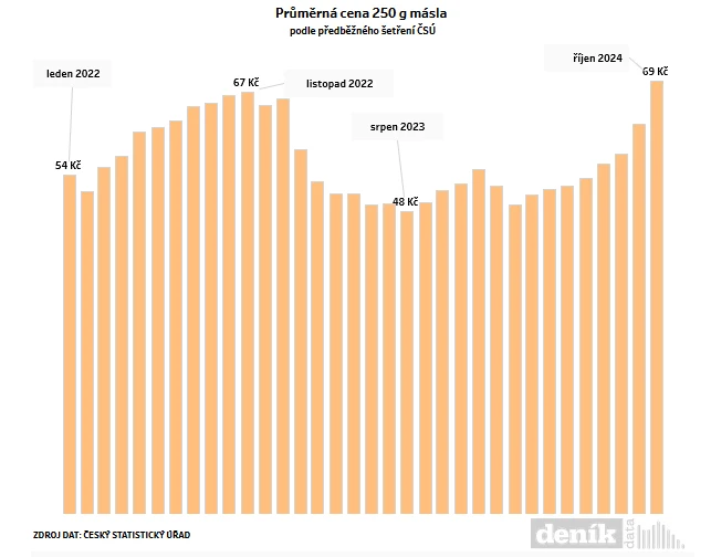 Zmiana cen masła w Czechach. Źródło: denik.cz