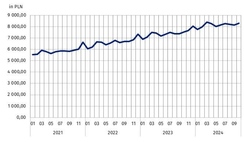 Przeciętne miesięczne wynagrodzenia brutto w sektorze przedsiębiorstw