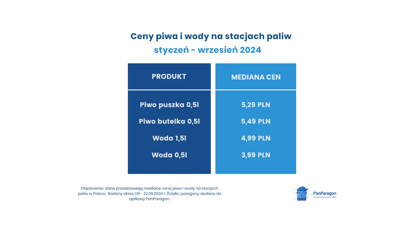 Piwo na stacjach niewiele droższe od wody / Fot. PanParagon Piwo na stacjach niewiele droższe od wody / Fot. PanParagon