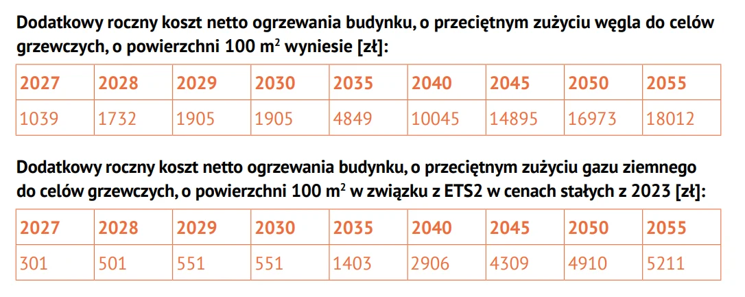 Analiza wpływu ETS2 na koszty ogrzewania węglem i gazem