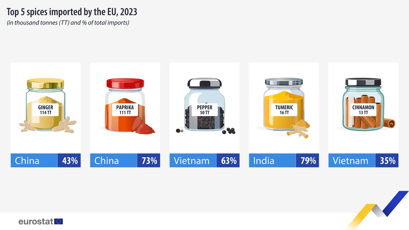Eurostat opublikował dane na temat importu przypraw do UE