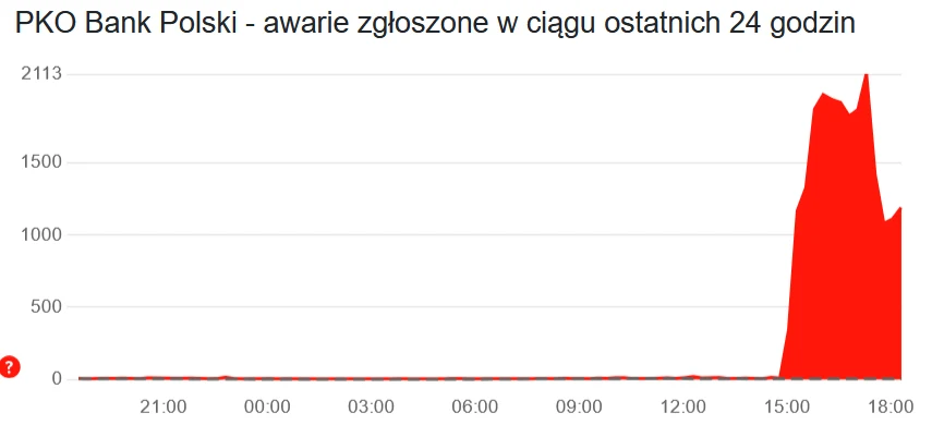Źródło: downdetector.pl