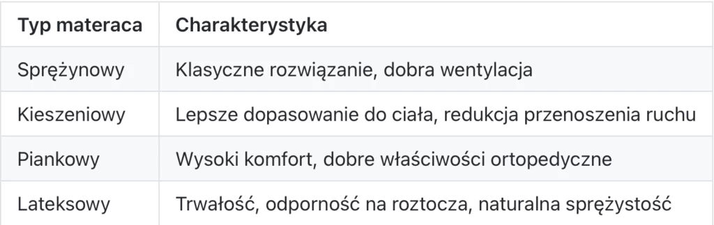 Rodzaje materacy i stelaży - tabela