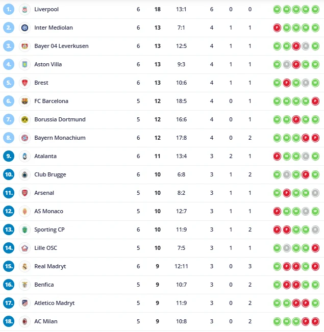 Tabela Ligi Mistrzów