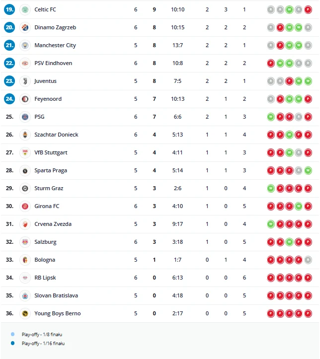 Tabela Ligi Mistrzów