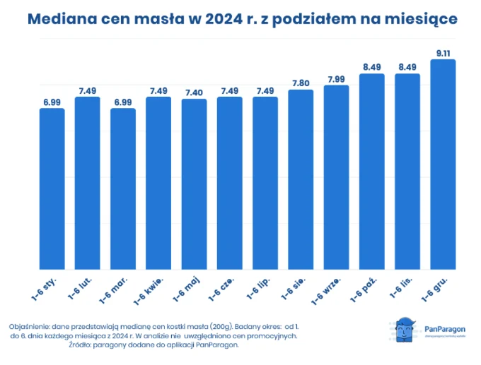 Tak kształtowały się ceny masła w poszczególnych miesiącach