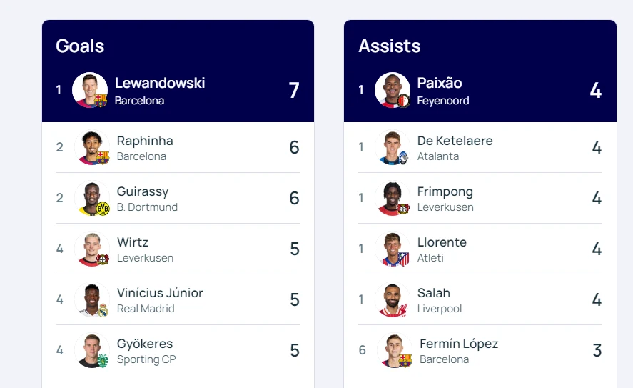 Klasyfikacja najskuteczniejszych strzelców i najlepszych asystentów Ligi Mistrzów z oficjalnego portalu UEFA Klasyfikacja najskuteczniejszych strzelców i najlepszych asystentów Ligi Mistrzów z oficjalnego portalu UEFA