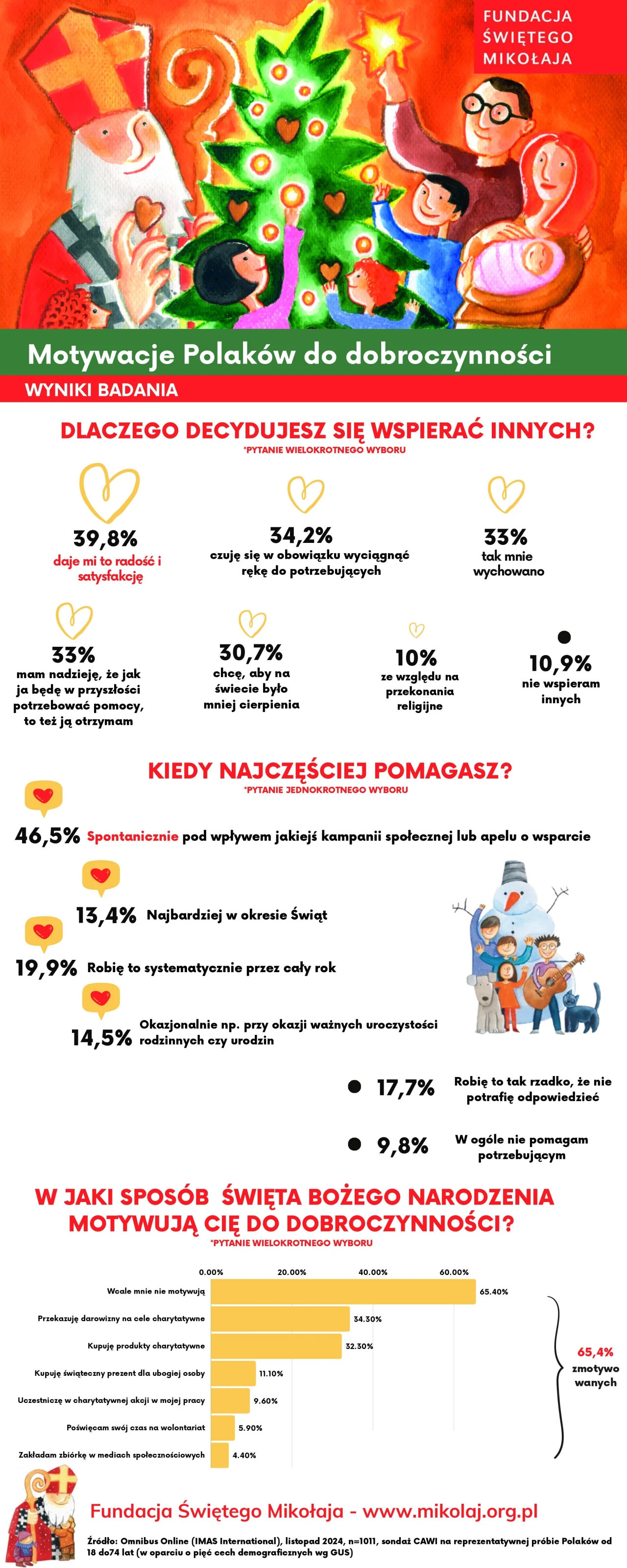 Jakie są motywacje Polaków do dobroczynności?