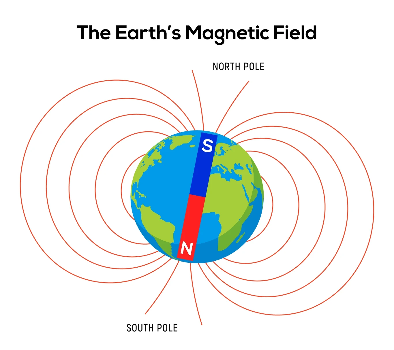 W pobliżu geograficznej bieguna północnego znajduje się magnetyczne południe. Zaś w pobliżu geograficznego południa - magnetyczna północ
