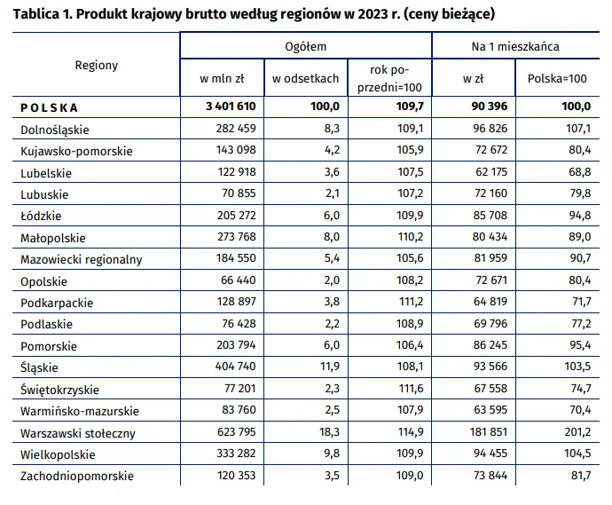 Poniżej produkt krajowy brutto według regionów w 2023 r. (ceny bieżące). Źródło: GUS