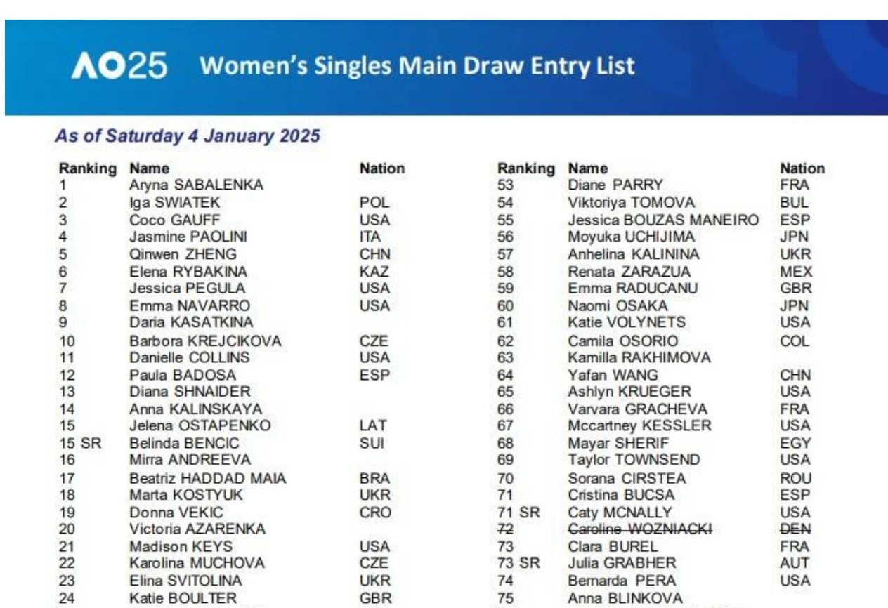 Caroline Wozniacki wykreślona z listy uczestników Australian Open 2025 Caroline Wozniacki wykreślona z listy uczestników Australian Open 2025