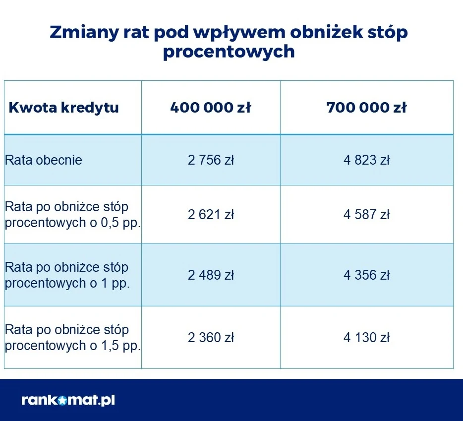 Wyliczenia dla nowego kredytu udzielonego na 30 lat, z obecnym oprocentowaniem 7,35 proc. 