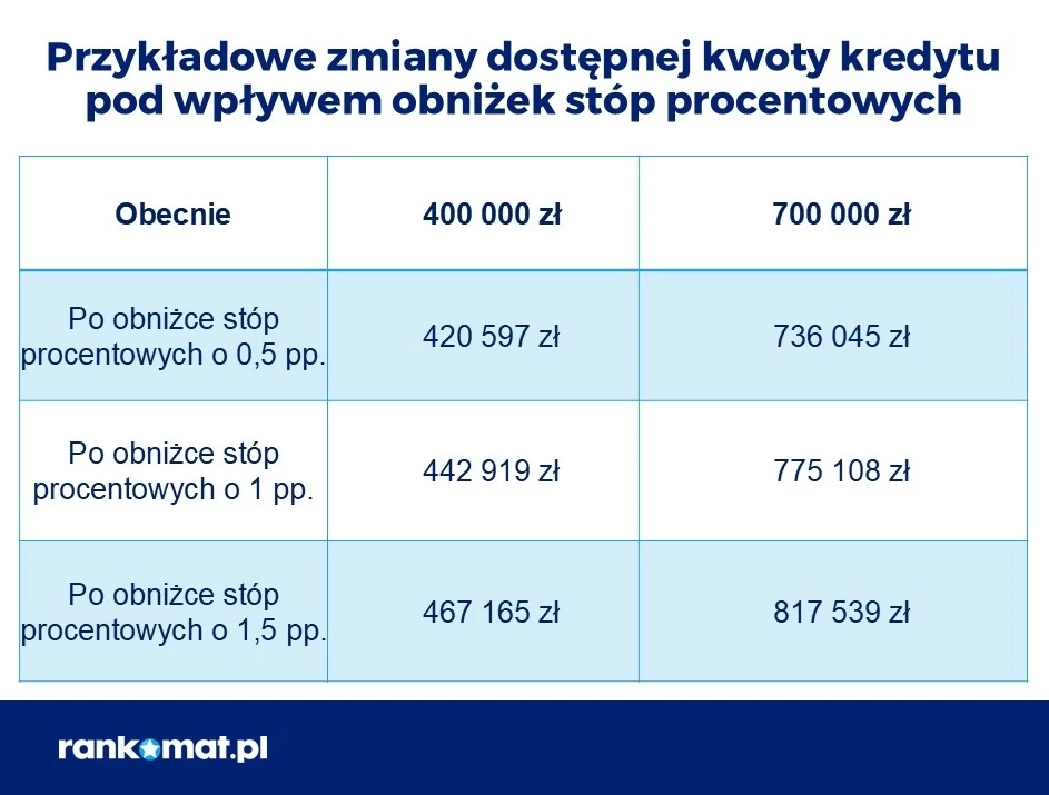 Tak zmieniłaby się zdolność kredytowa w wyniku obniżki stóp procentowych
