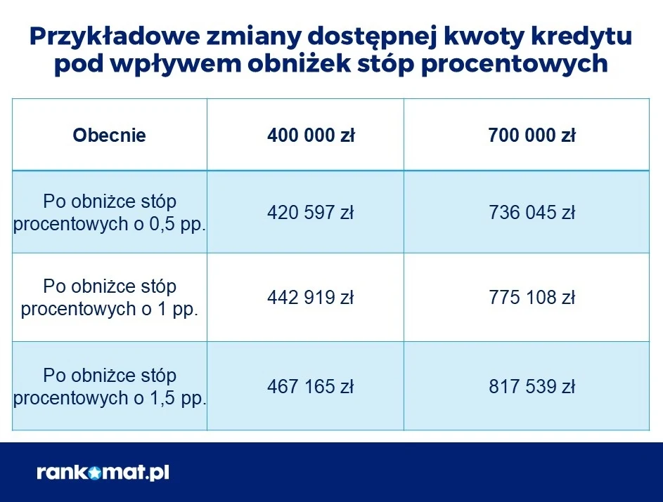 Tak zmieniłaby się zdolność kredytowa w wyniku obniżki stóp procentowych