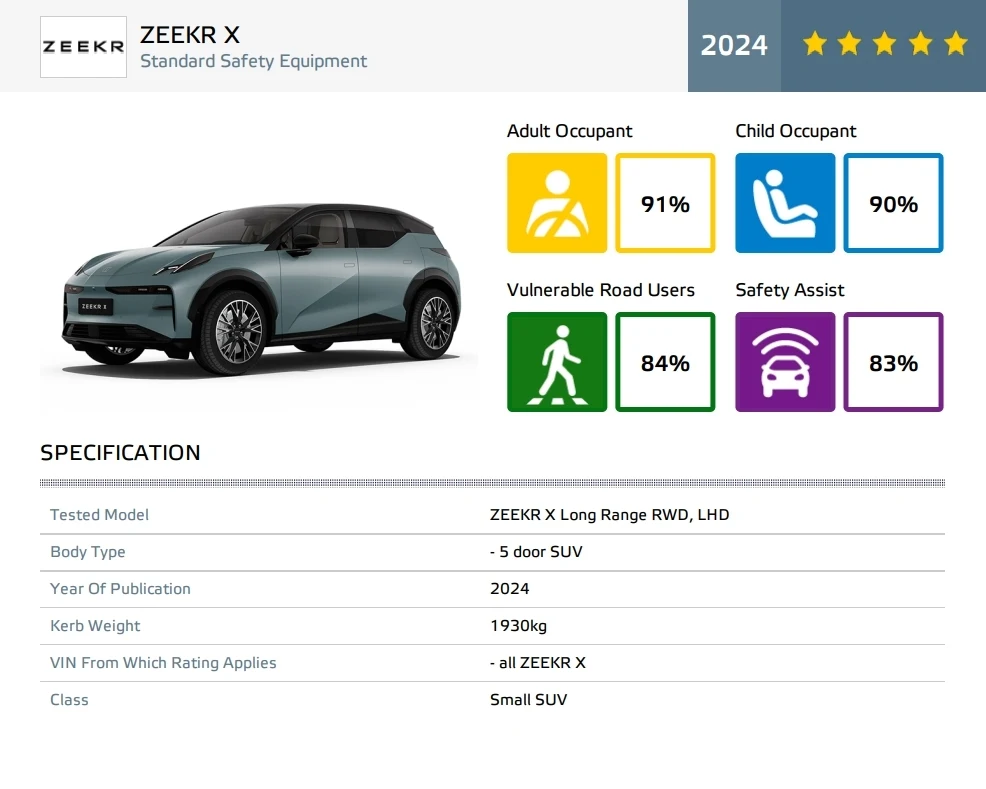Zeekr X najbezpieczniejszym autem w kategorii mniejszych SUV-ów /Fot. euroncap.com