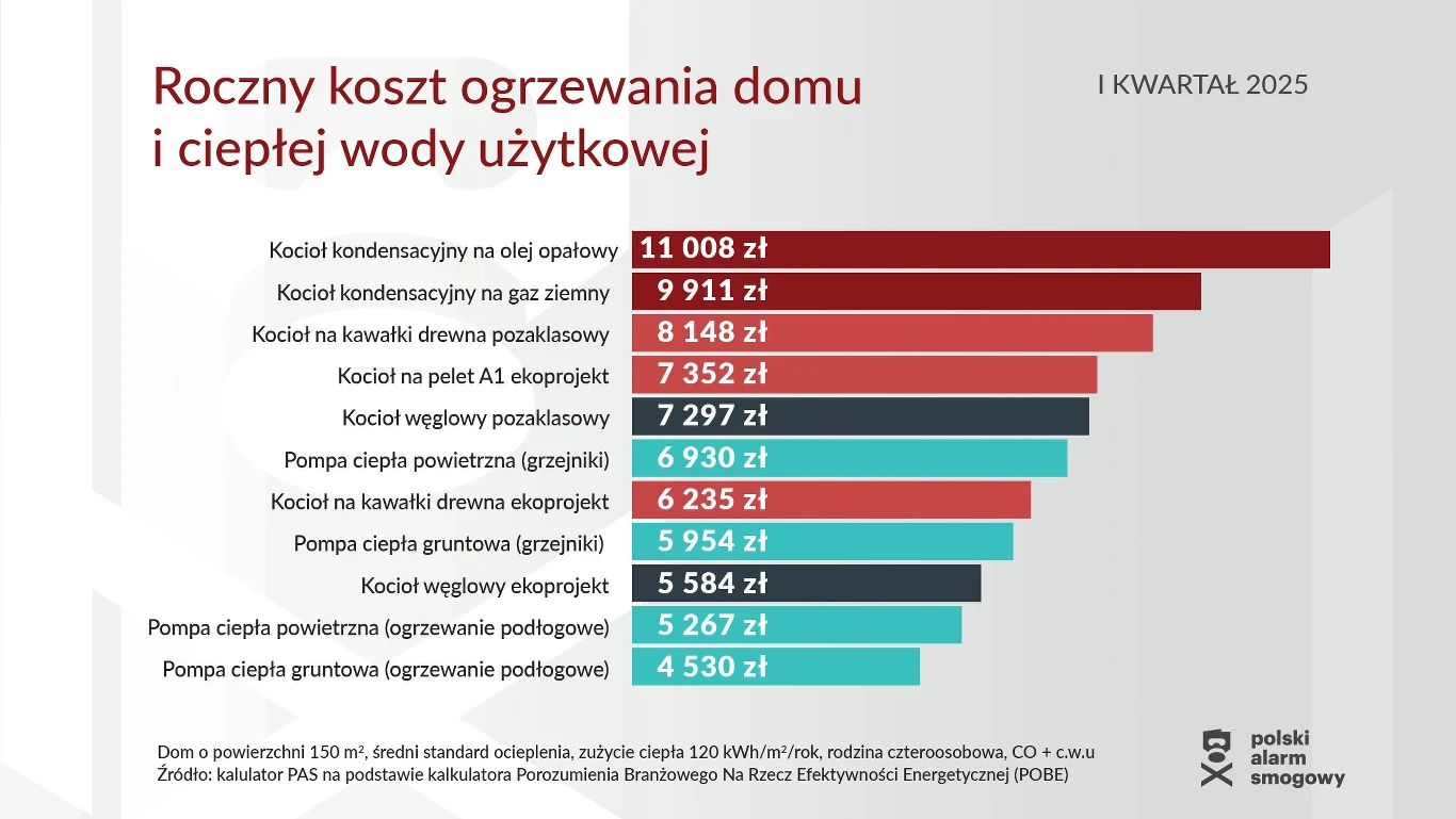 Najdroższym ogrzewaniem w Polsce są piece na olej opałowy. Najtańszym - pompy ciepła