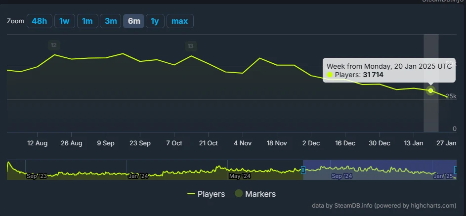 źródło: steamDB