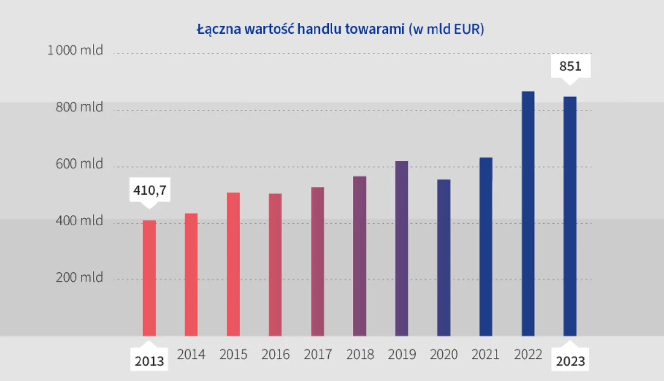 Źródło: Komisja Europejska