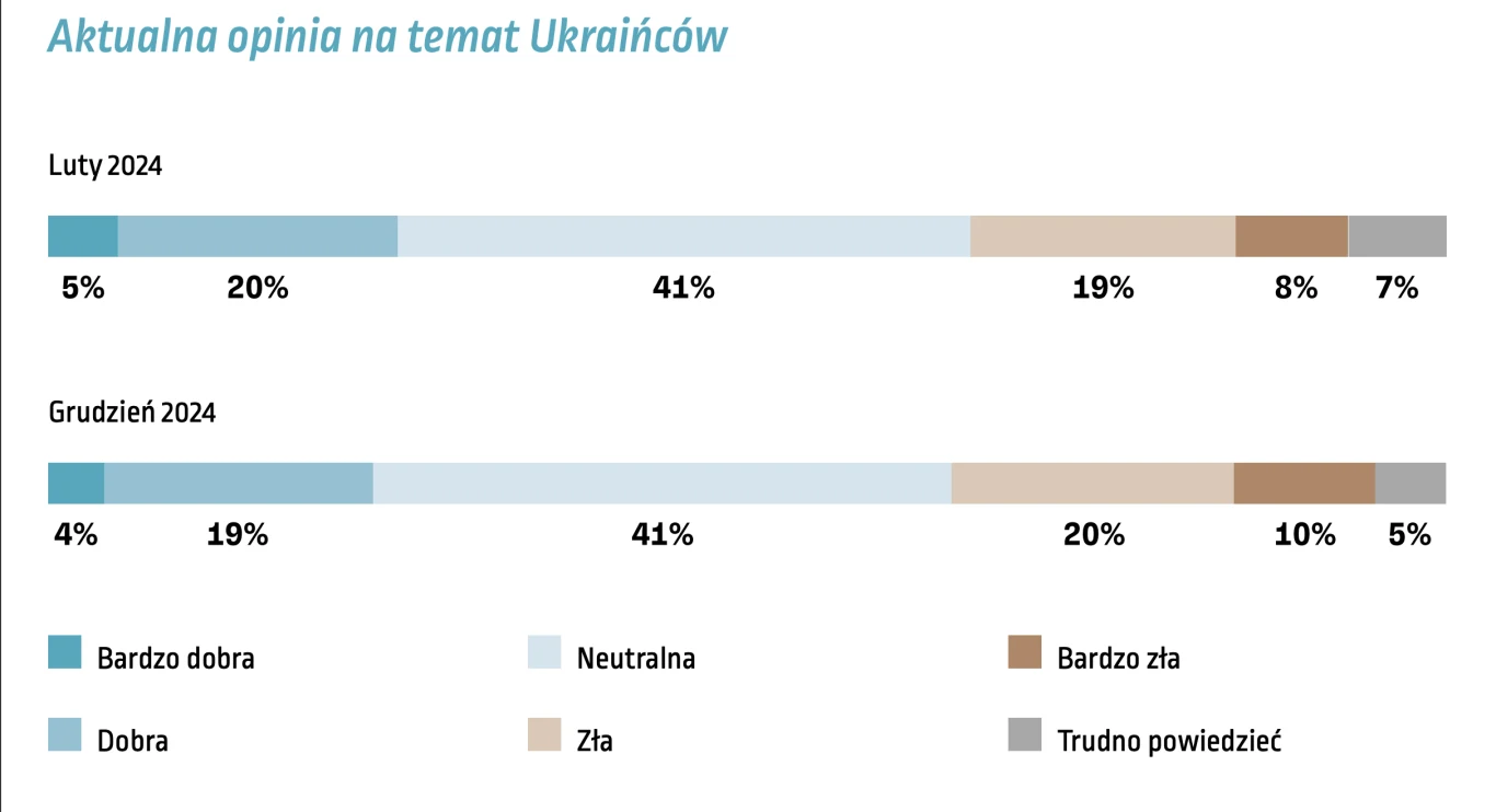 Opinia Polaków na temat Ukraińców uległą pogorszeniu Opinia Polaków na temat Ukraińców uległą pogorszeniu