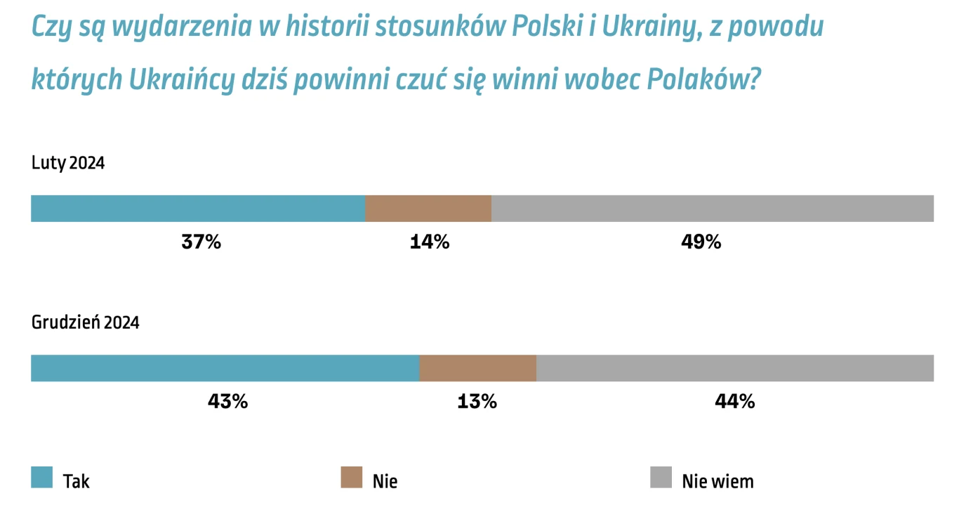 Kwestie historyczne to, z punktu widzenia Polaków, jeden z dwóch największych problemów w relacjach polsko-ukraińskich Kwestie historyczne to, z punktu widzenia Polaków, jeden z dwóch największych problemów w relacjach polsko-ukraińskich