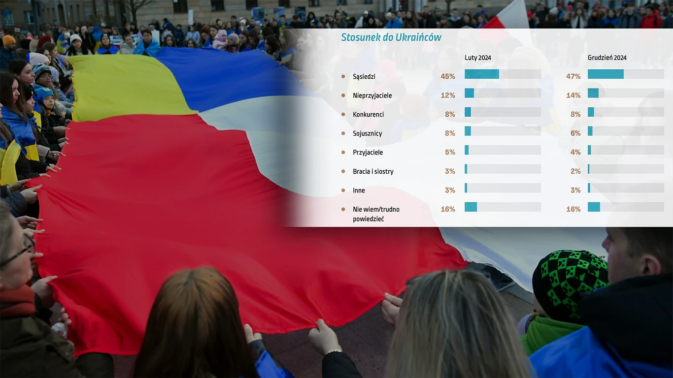Najnowsze badanie postrzegania Ukrainy, Ukraińców i wojny w Ukrainie przez Polakó przynosi zauważalne zmiany Najnowsze badanie postrzegania Ukrainy, Ukraińców i wojny w Ukrainie przez Polakó przynosi zauważalne zmiany