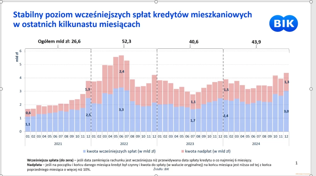 Nadpłaty i wcześniejsze spłaty kredytów mieszkaniowych