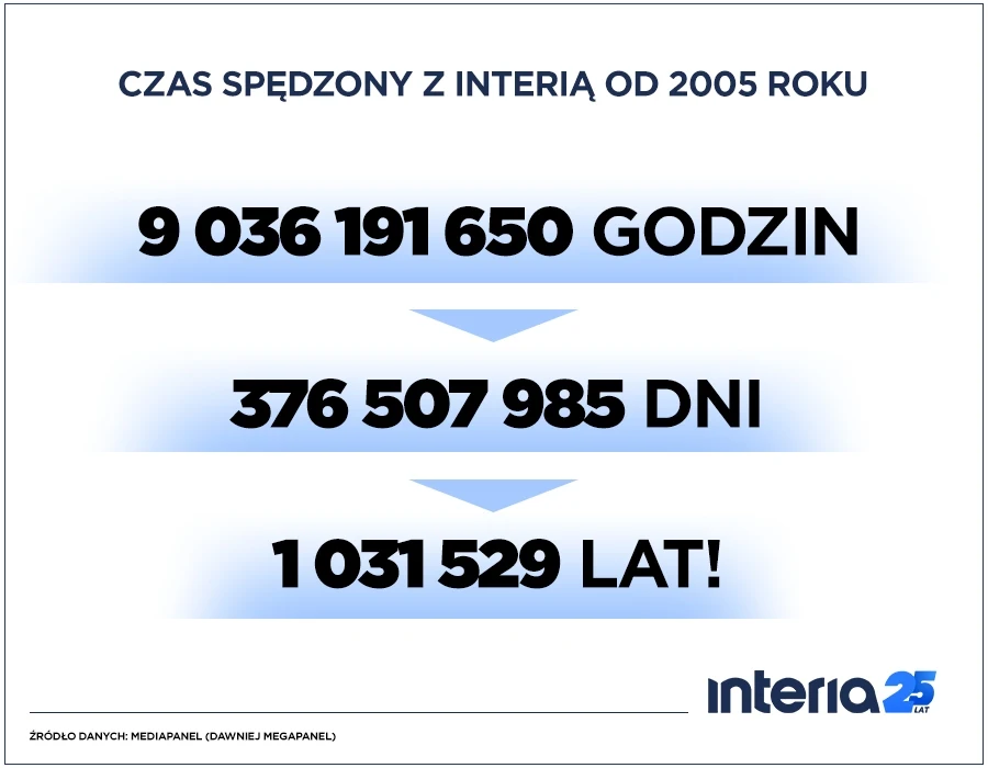Czas spędzony z Interią od 2005 roku Czas spędzony z Interią od 2005 roku