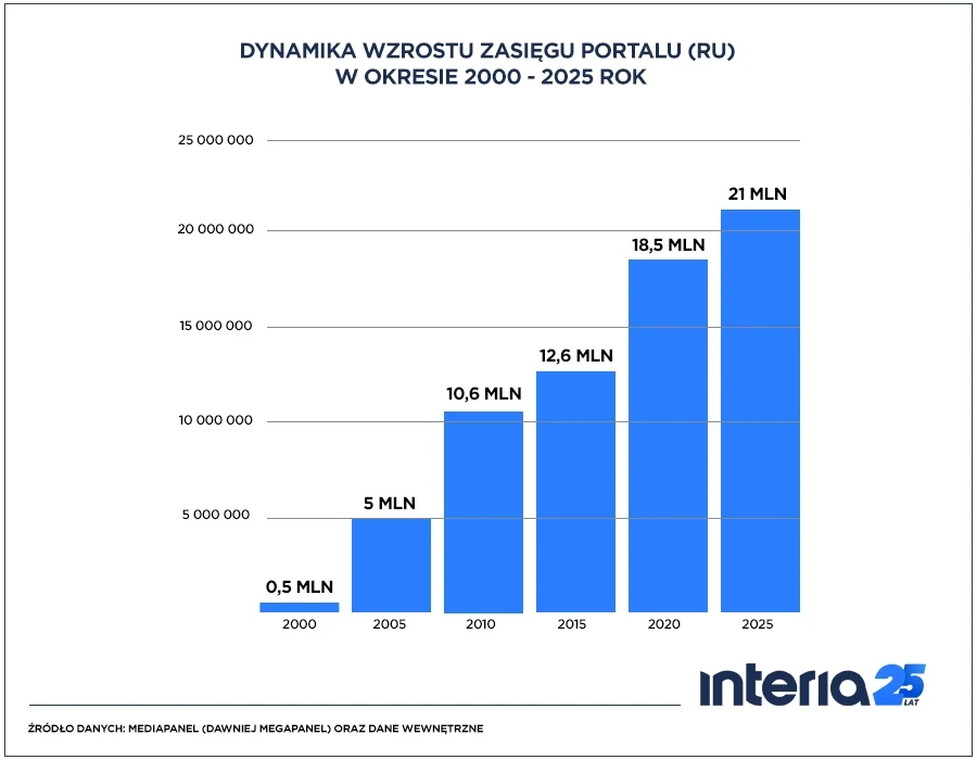 Zasięg portalu Interia.pl na przestrzeni 25 lat Zasięg portalu Interia.pl na przestrzeni 25 lat