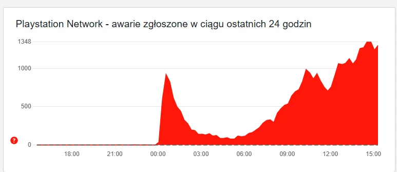 źródło: downdetector.pl
