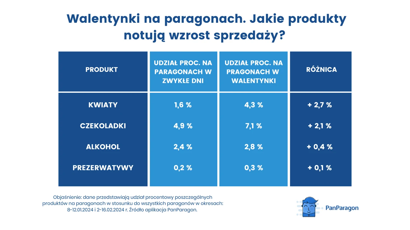 PanParagon sprawdził paragony Polaków. W Walentynki stawiamy na klasykę