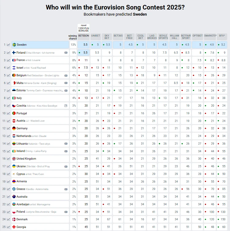 Polska na 23. miejscu na Eurowizji wg. przewidywań bukmacherów Polska na 23. miejscu na Eurowizji wg. przewidywań bukmacherów
