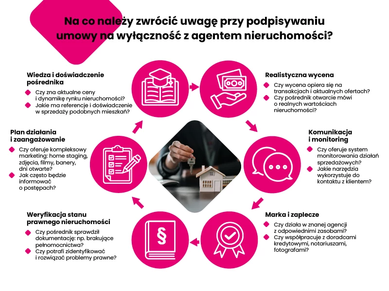 Umowa na wyłączność z agentem nieruchomości