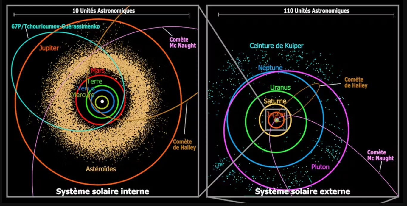 Pas asteroid rozciąga się między Marsem a Jowiszem, natomiast Pas Kuipera rozciąga się poza Neptunem